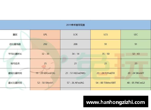 英亚国际官网S9春季赛数据：LPL创造5个记录！比欧美辛苦3倍网友：恢复升级